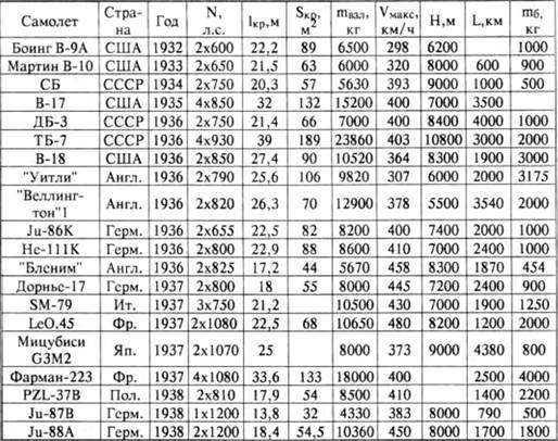 История самолетов 1919 - 1945