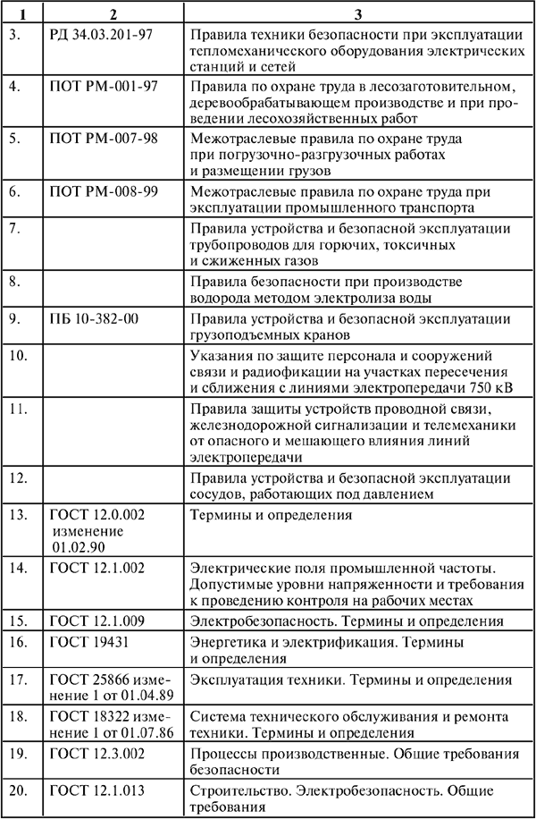 Перечень инструкций по охране труда и техники безопасности по видам работ