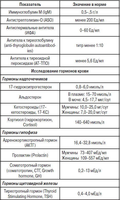 Анализы Крови И Мочи, Л.А Данилова.Rar