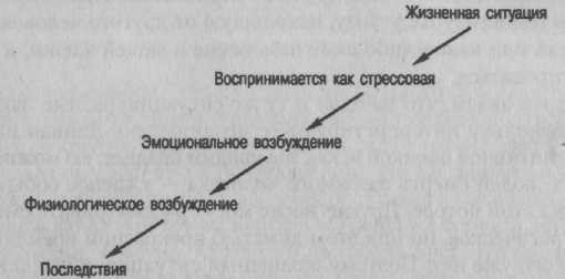 Управление стрессом