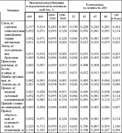 приказ на нормы расхода материалов образец