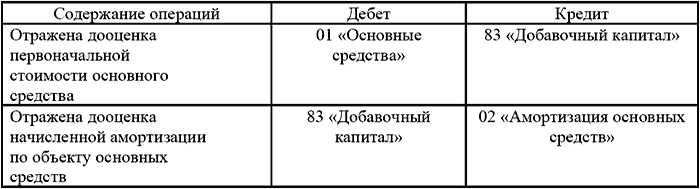 заключение о расконсервации объекта основных средств образец