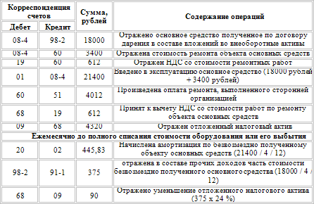 балансовая ведомость основных средств образец рф