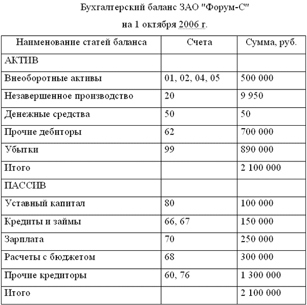 бухгалтерский отчет образец