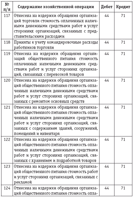 авансовые отчеты проводки в бухгалтерском учете