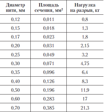 Книга: Ловля рыбы сетями 89485-i_001