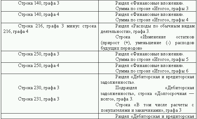 Форма 5 Приложение К Бухгалтерскому Балансу Бланк