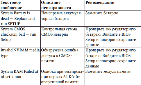 Сбои и ошибки ПК. Лечим компьютер сами. Начали!