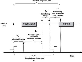 Real-Time Concepts for Embedded Systems