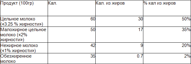 Диета 80/10/10