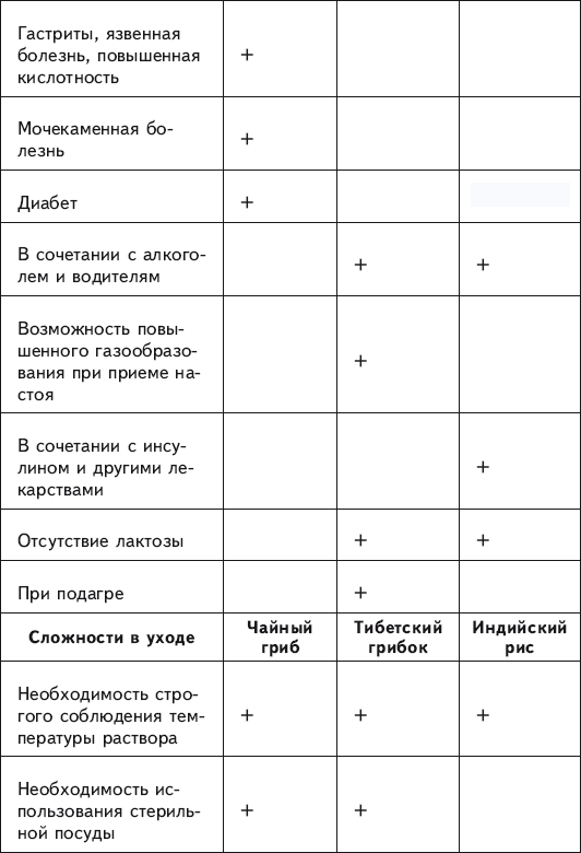 Чайный и тибетский гриб: лечение и очищение