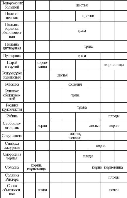 Диета на травах