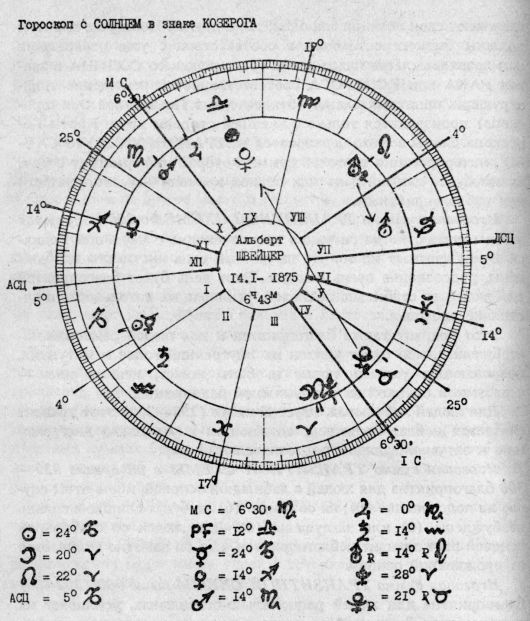 Астрология: суеверие или наука?