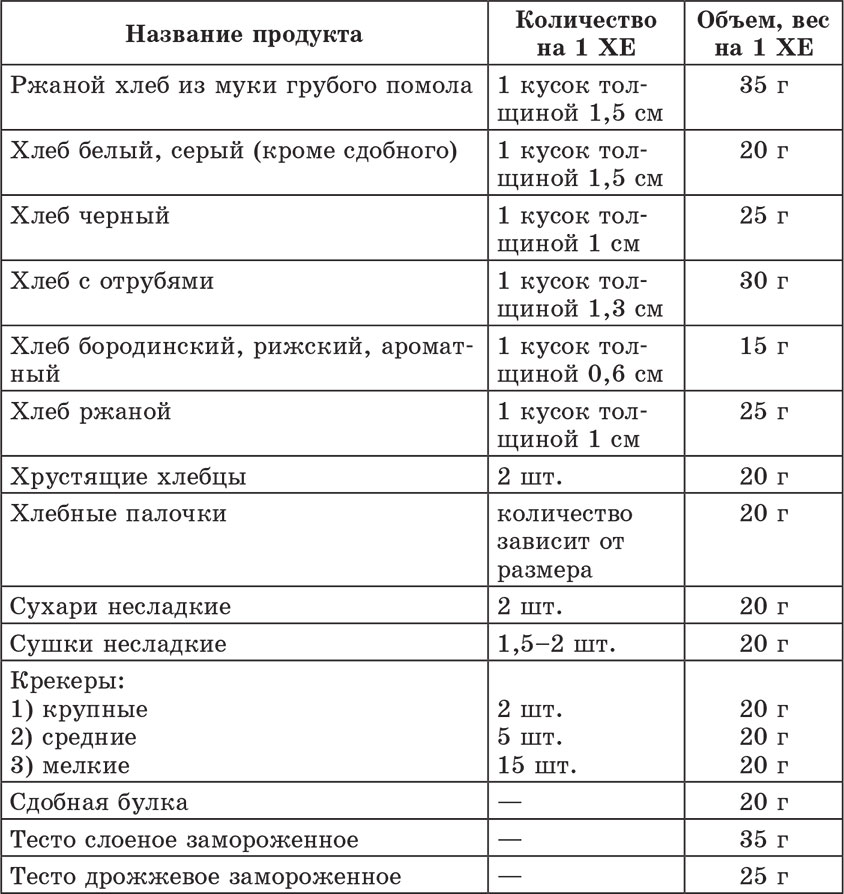 Питание По Хлебным Единицам Таблица