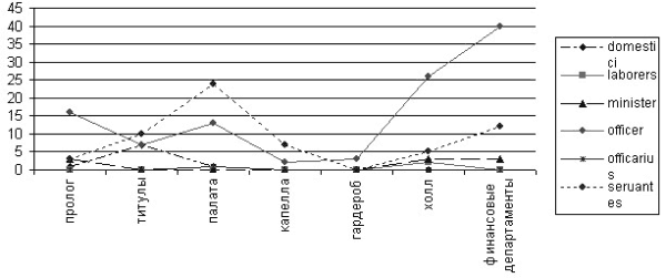 Королевский двор в Англии XV–XVII веков