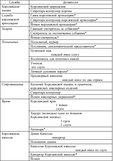 Королевский двор в Англии XV–XVII веков