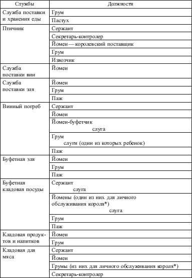 Королевский двор в Англии XV–XVII веков