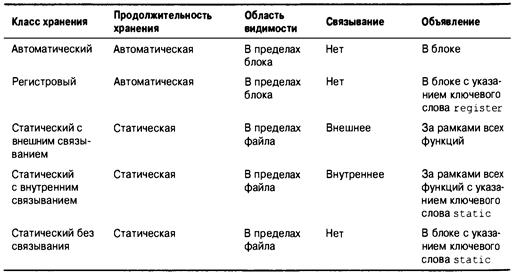 Язык программирования C. Лекции и упражнения. 6-е издание