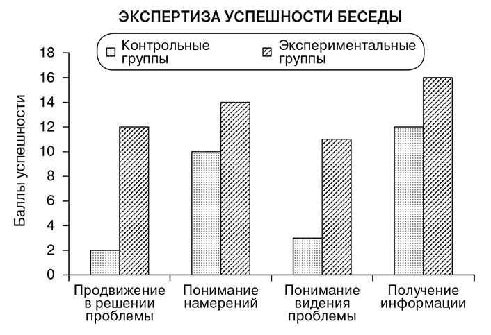 Психология коммуникаций