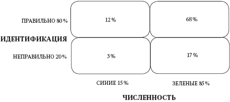 Левое полушарие – правильные решения. Мыслить и действовать: как интуиция поддерживает логику