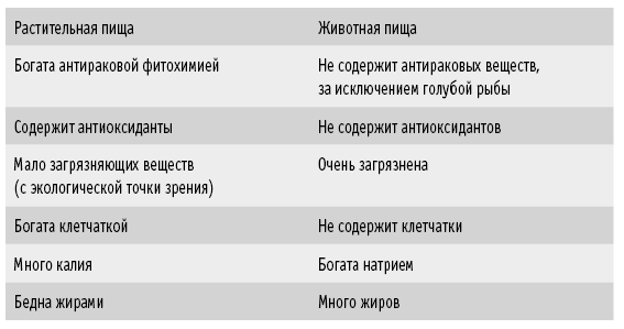 Мои рецепты от рака. Опыт врача, победившего онкологию