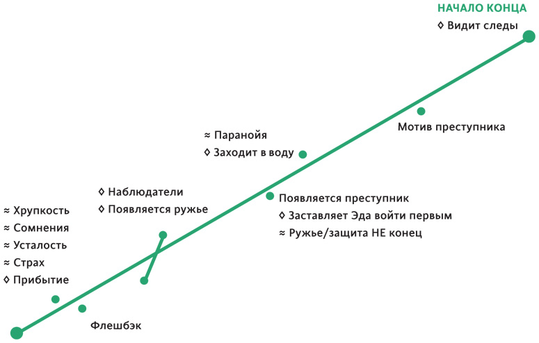 Создавая бестселлер