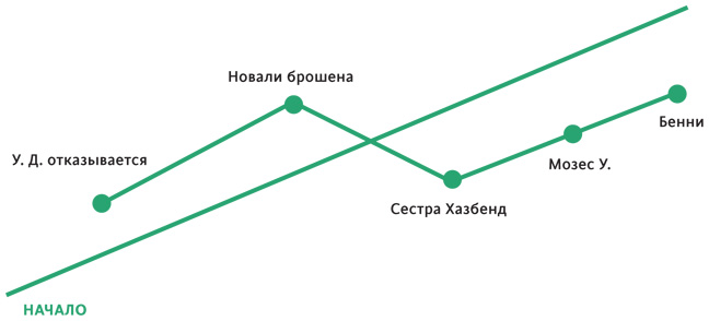 Создавая бестселлер