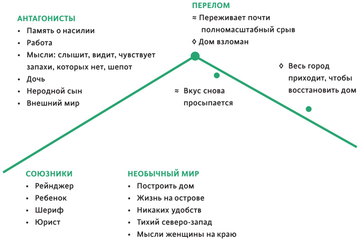 Создавая бестселлер