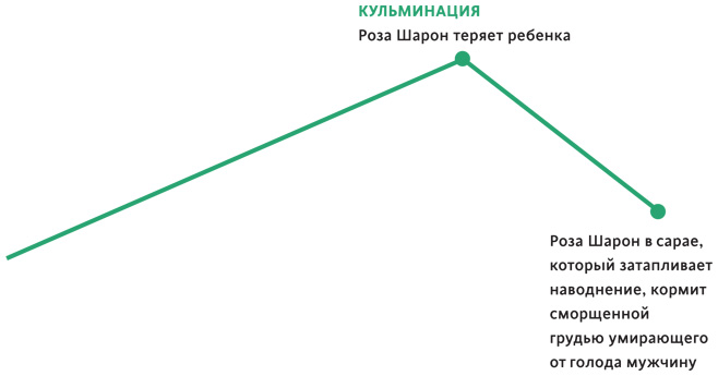 Создавая бестселлер