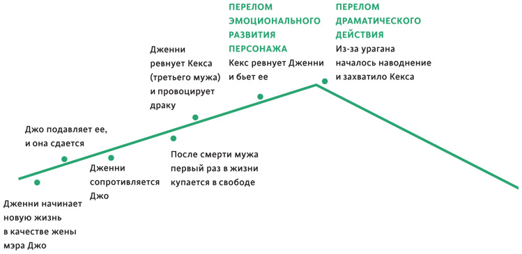 Создавая бестселлер