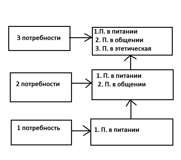 Потребности человека, их классификация и количество