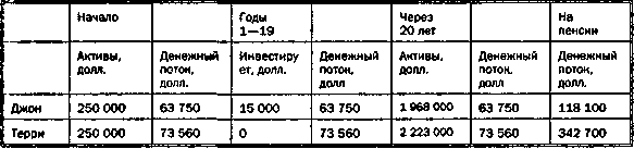 Руководство богатого папы по инвестированию 123