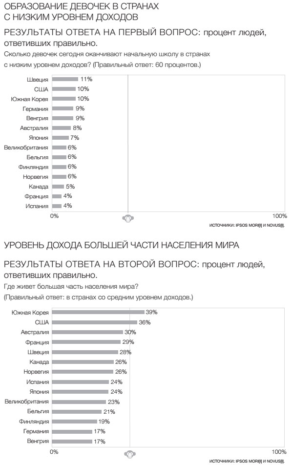 Фактологичность. Десять причин наших заблуждений о мире – и почему все не так плохо, как кажется