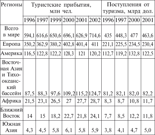 География туризма