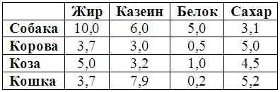 Собаки и их разведение