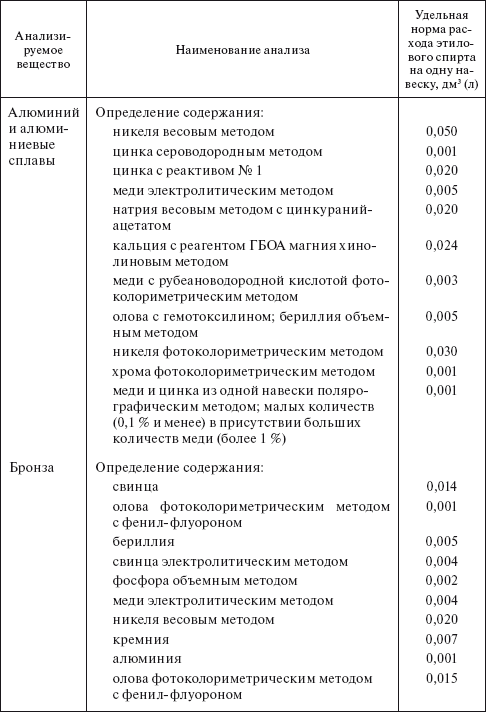 Инструкция по хранению этилового спирта