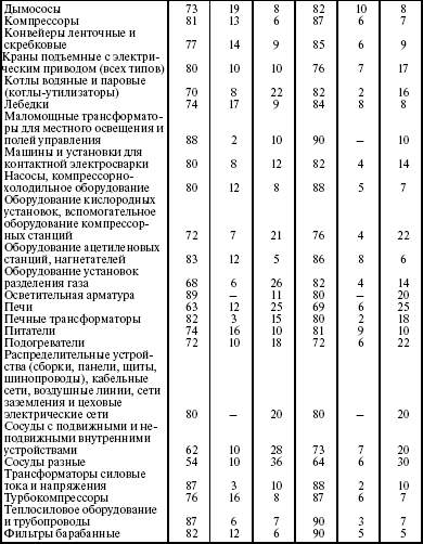 Система технического обслуживания и ремонта энергетического оборудования : Справочник