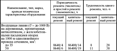 Система технического обслуживания и ремонта энергетического оборудования : Справочник