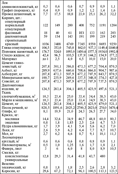 Система технического обслуживания и ремонта энергетического оборудования : Справочник