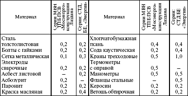 Система технического обслуживания и ремонта энергетического оборудования : Справочник