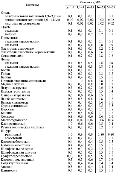 Система технического обслуживания и ремонта энергетического оборудования : Справочник