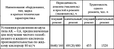 Система технического обслуживания и ремонта энергетического оборудования : Справочник