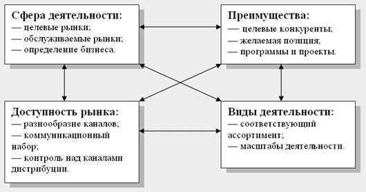 Основы управления конкурентоспособностью