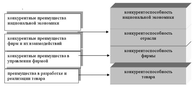 Основы управления конкурентоспособностью