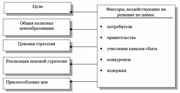 Основы управления конкурентоспособностью