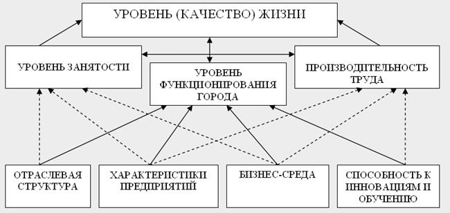 Основы управления конкурентоспособностью