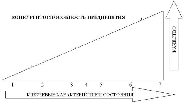 Основы управления конкурентоспособностью