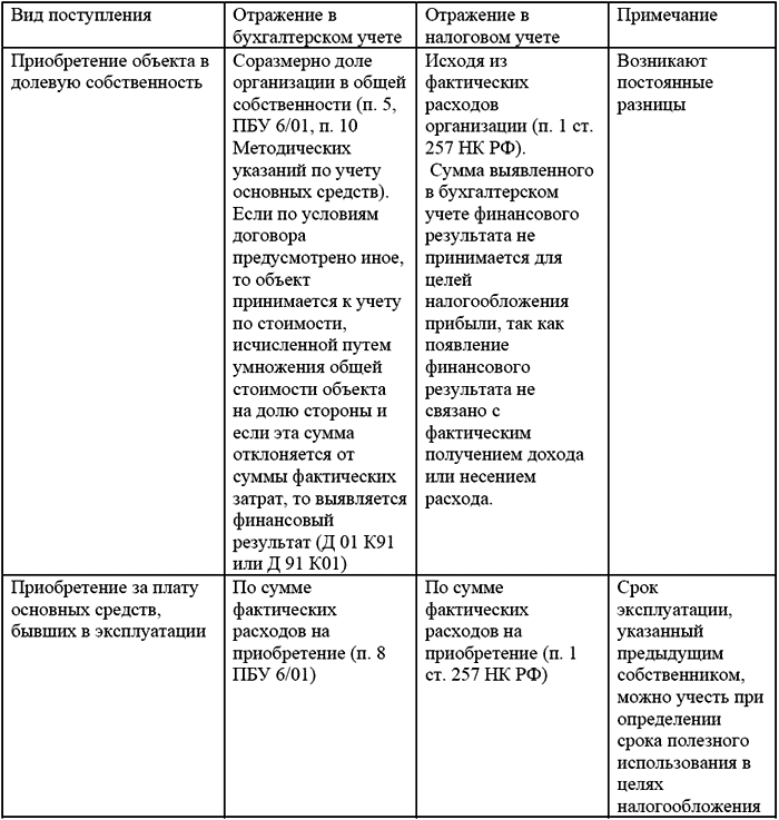 Инструкция о порядке определения стоимости объекта строительства в бухгалтерском учете