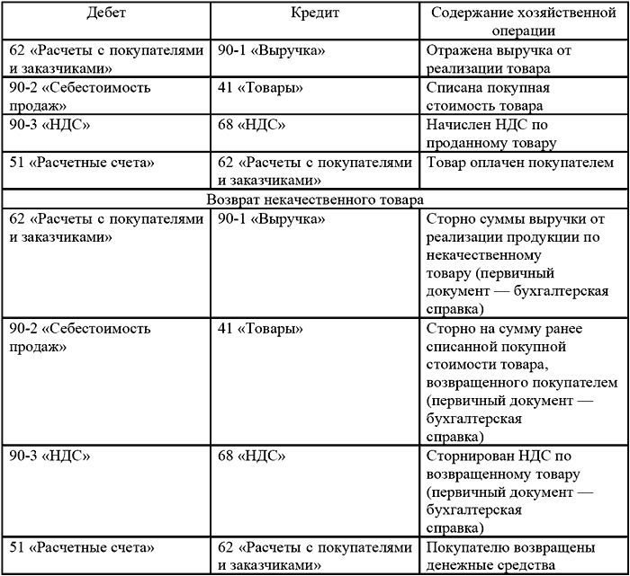 Типичные ошибки в бухгалтерском учете и отчетности