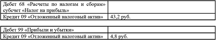 Типичные ошибки в бухгалтерском учете и отчетности